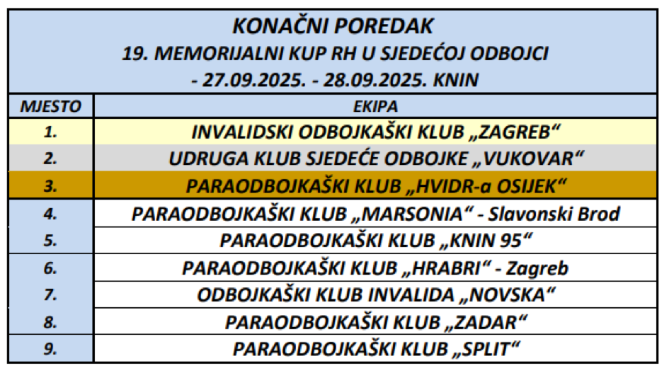 Konačna tablica 19. memorijalnog Kupa RH